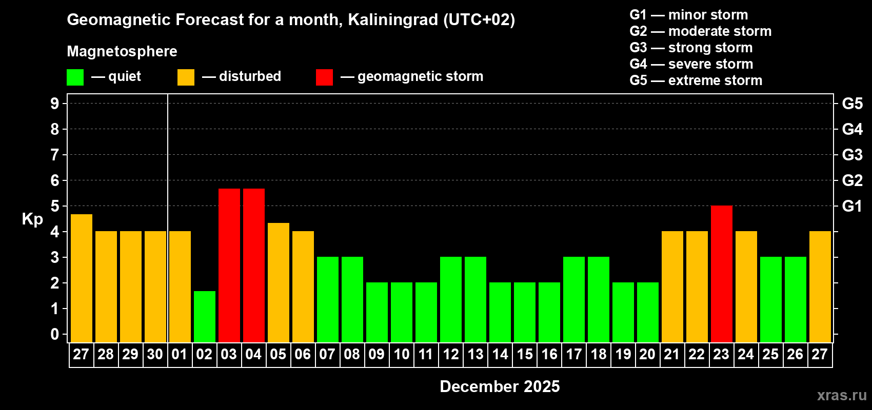 Forecast of the daily maximal value of geomagnetic index Kp for <b>1 month</b> (31 days) <b>from Nov 27, 2025 to Dec 27, 2025</b>