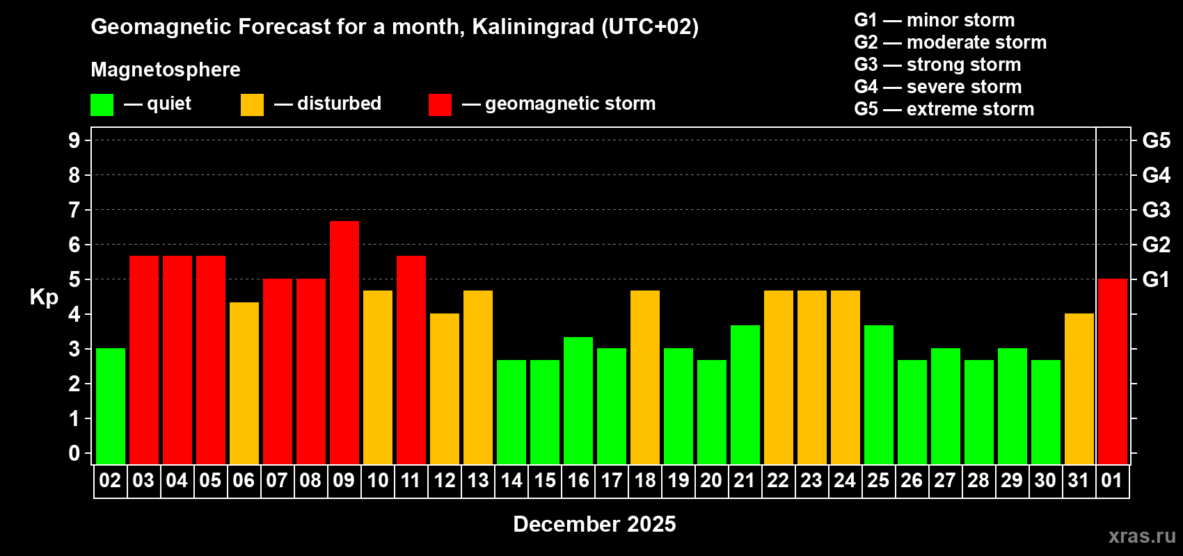 Forecast of the daily maximal value of geomagnetic index&nbsp;Kp for <b>1 month</b> (31 days) <b>from Dec 02, 2025 to Jan 01, 2026</b>