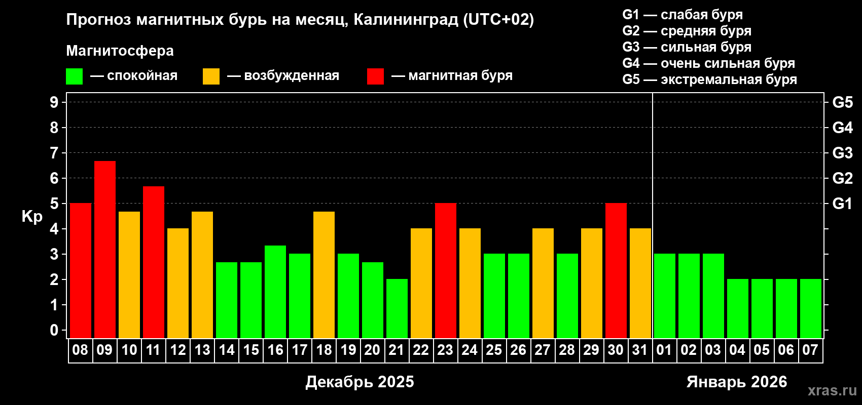 Прогноз максимального суточного геомагнитного индекса Kp на <b>1 месяц</b> (31 день) <b>с 08 декабря 2025 г по 07 января 2026 г</b>