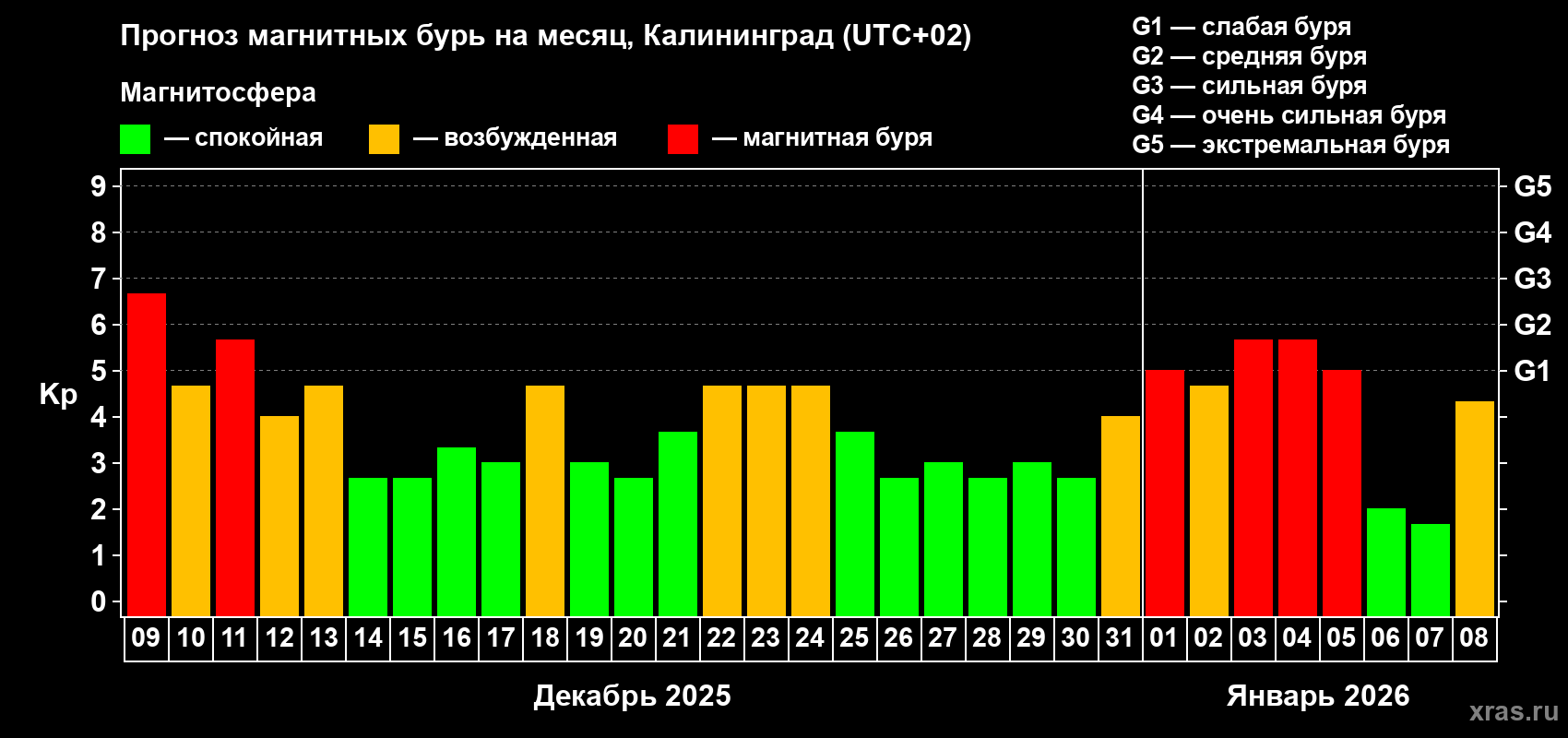 Прогноз максимального суточного геомагнитного индекса&nbsp;Kp на <b>1 месяц</b> (31 день) <b>с 09 декабря 2025 г по 08 января 2026 г</b>
