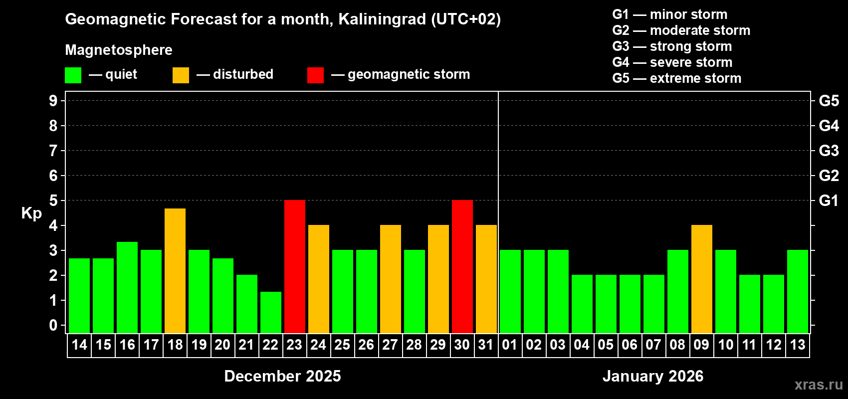 Forecast of the daily maximal value of geomagnetic index Kp for <b>1 month</b> (31 days) <b>from Dec 14, 2025 to Jan 13, 2026</b>