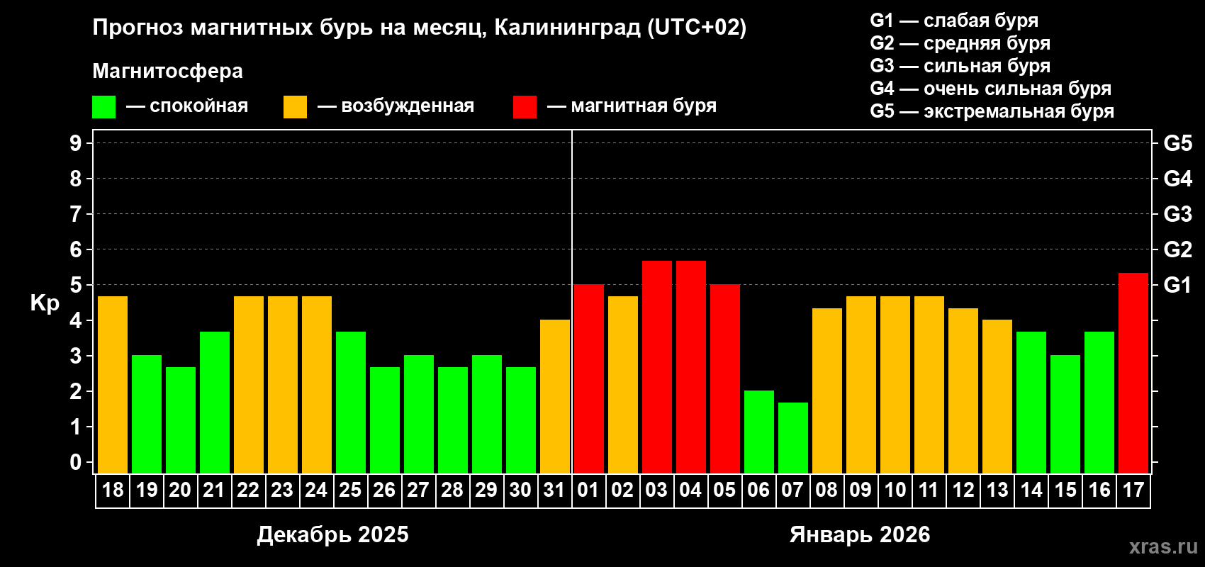 Прогноз максимального суточного геомагнитного индекса&nbsp;Kp на <b>1 месяц</b> (31 день) <b>с 18 декабря 2025 г по 17 января 2026 г</b>