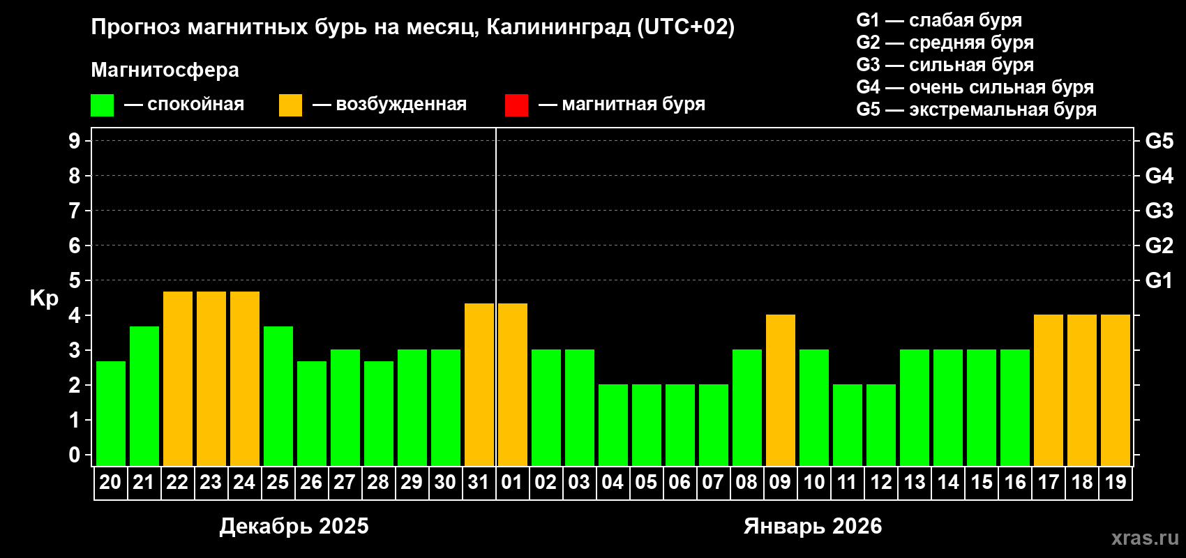 Прогноз максимального суточного геомагнитного индекса&nbsp;Kp на <b>1 месяц</b> (31 день) <b>с 20 декабря 2025 г по 19 января 2026 г</b>