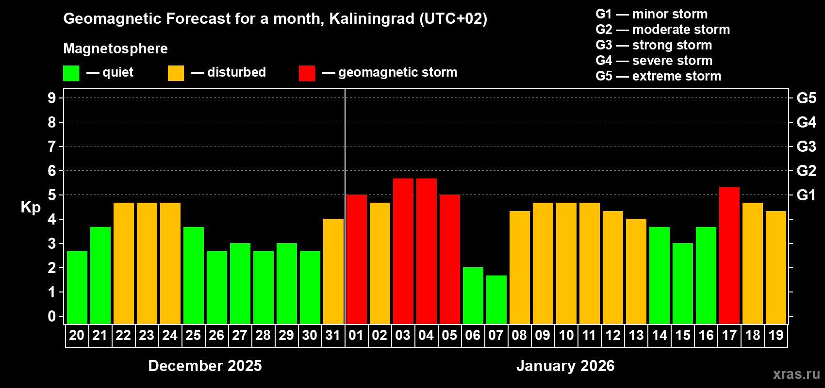 Forecast of the daily maximal value of geomagnetic index Kp for <b>1 month</b> (31 days) <b>from Dec 20, 2025 to Jan 19, 2026</b>
