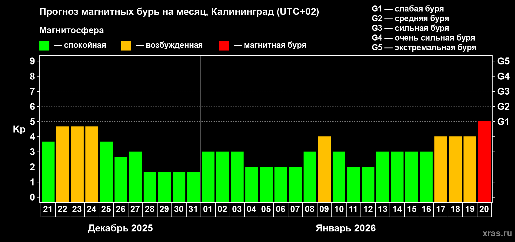 Прогноз максимального суточного геомагнитного индекса&nbsp;Kp на <b>1 месяц</b> (31 день) <b>с 21 декабря 2025 г по 20 января 2026 г</b>
