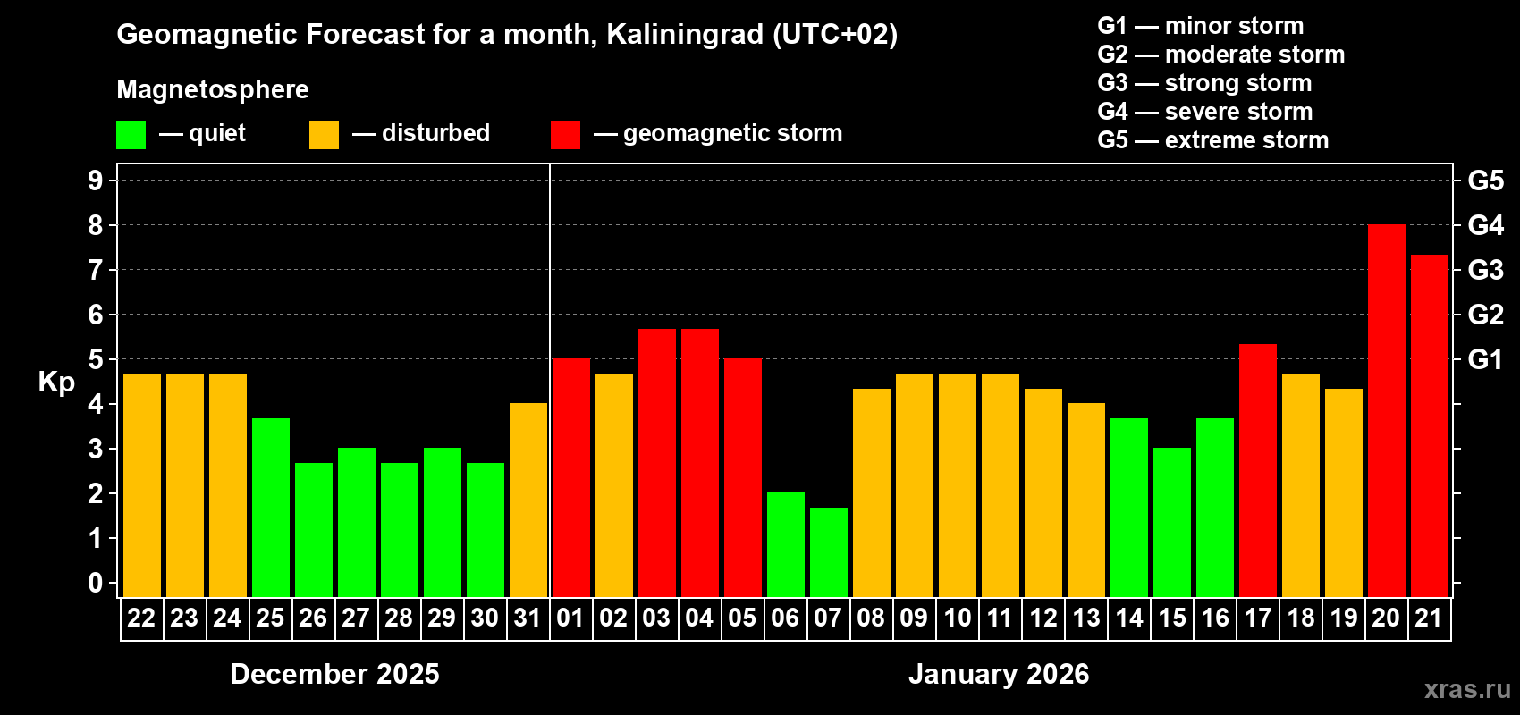 Forecast of the daily maximal value of geomagnetic index&nbsp;Kp for <b>1 month</b> (31 days) <b>from Dec 22, 2025 to Jan 21, 2026</b>