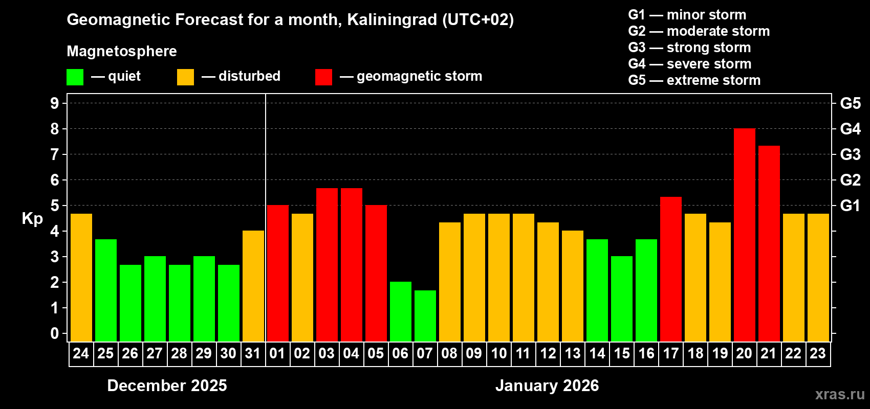 Forecast of the daily maximal value of geomagnetic index&nbsp;Kp for <b>1 month</b> (31 days) <b>from Dec 24, 2025 to Jan 23, 2026</b>