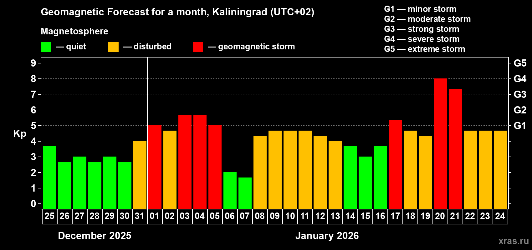 Forecast of the daily maximal value of geomagnetic index&nbsp;Kp for <b>1 month</b> (31 days) <b>from Dec 25, 2025 to Jan 24, 2026</b>