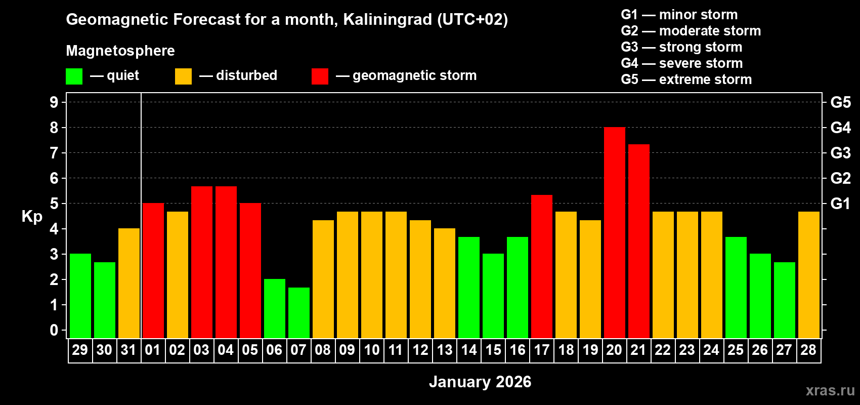 Forecast of the daily maximal value of geomagnetic index&nbsp;Kp for <b>1 month</b> (31 days) <b>from Dec 29, 2025 to Jan 28, 2026</b>