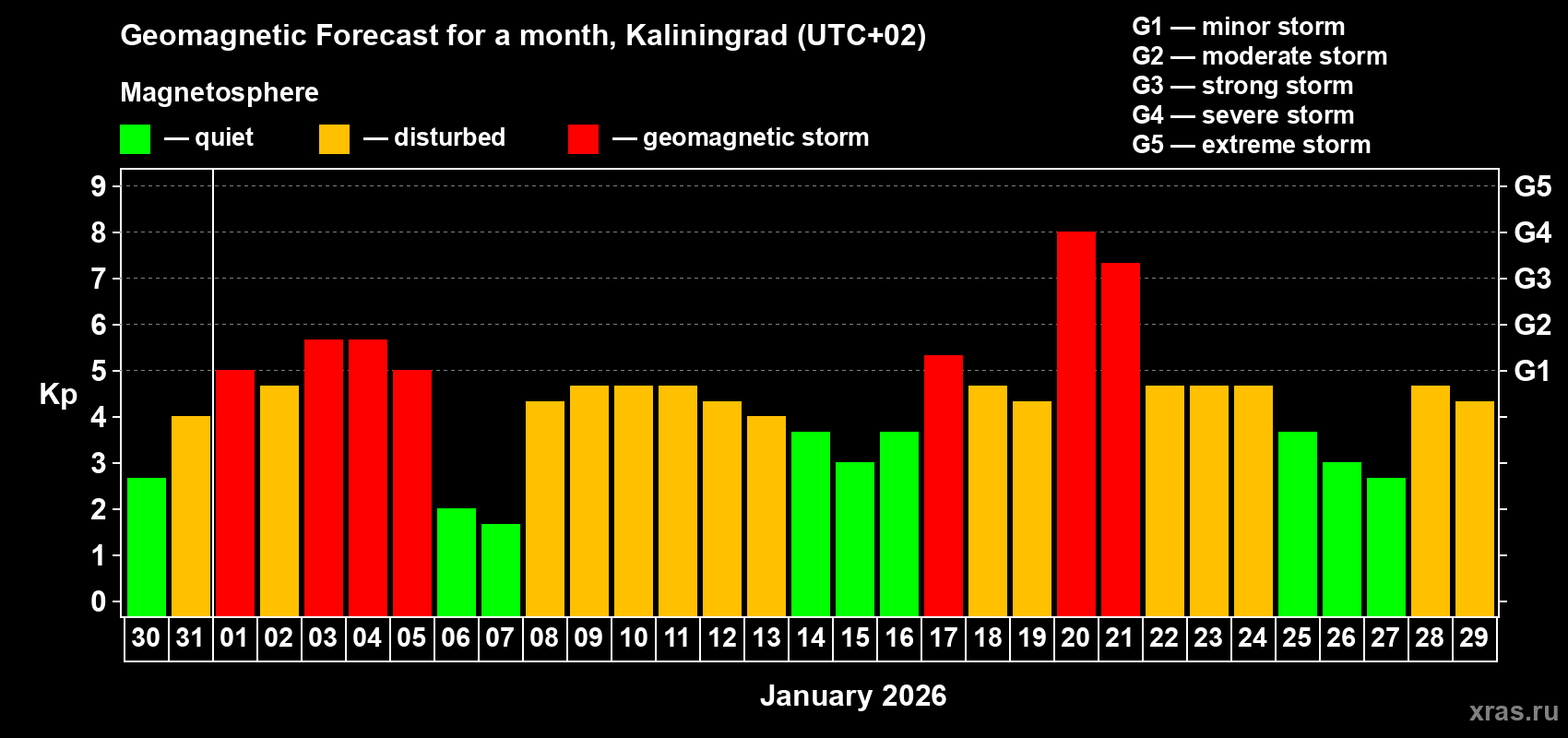 Forecast of the daily maximal value of geomagnetic index&nbsp;Kp for <b>1 month</b> (31 days) <b>from Dec 30, 2025 to Jan 29, 2026</b>