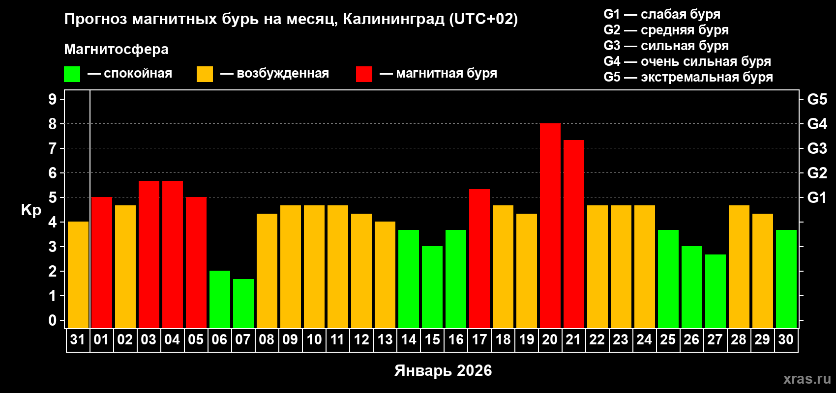 Прогноз максимального суточного геомагнитного индекса&nbsp;Kp на <b>1 месяц</b> (31 день) <b>с 31 декабря 2025 г по 30 января 2026 г</b>