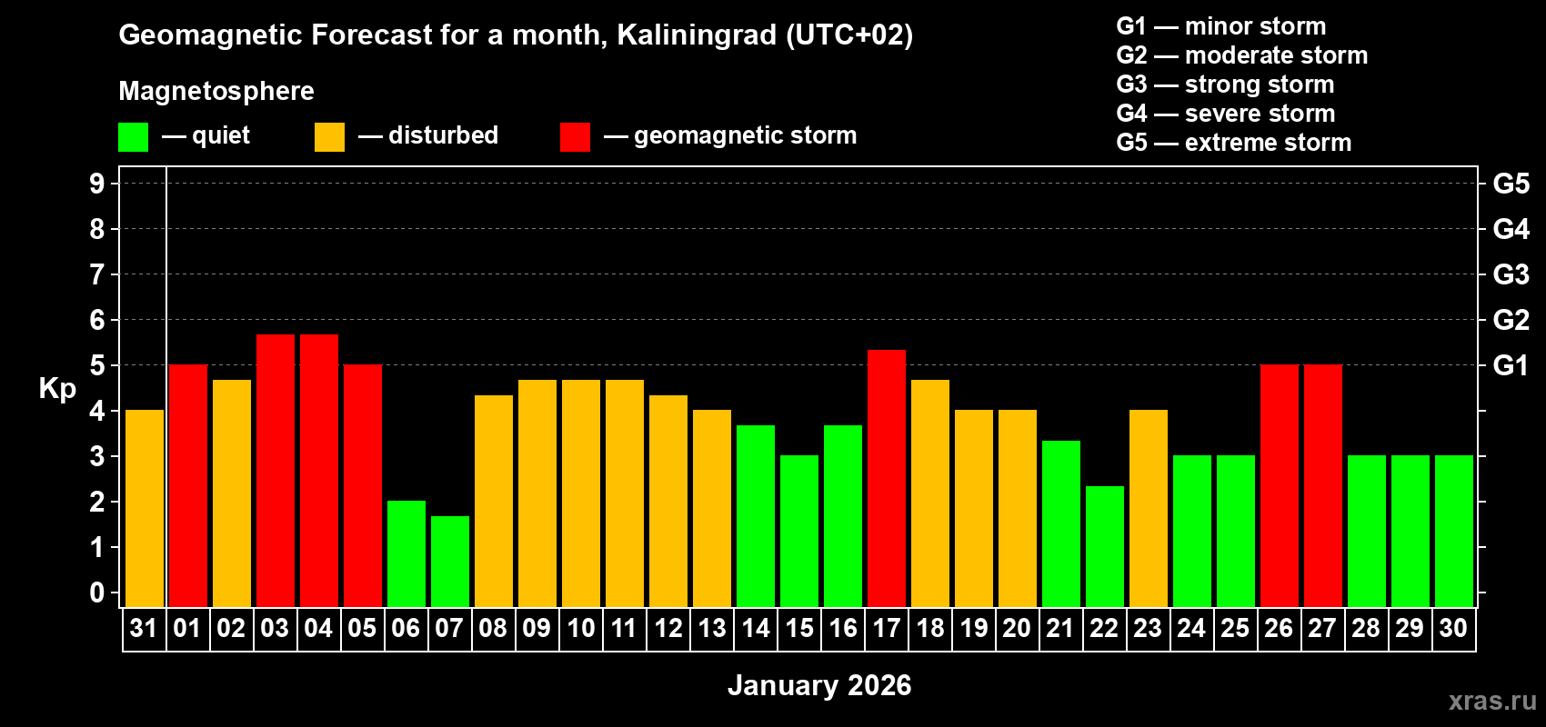Forecast of the daily maximal value of geomagnetic index&nbsp;Kp for <b>1 month</b> (31 days) <b>from Dec 31, 2025 to Jan 30, 2026</b>
