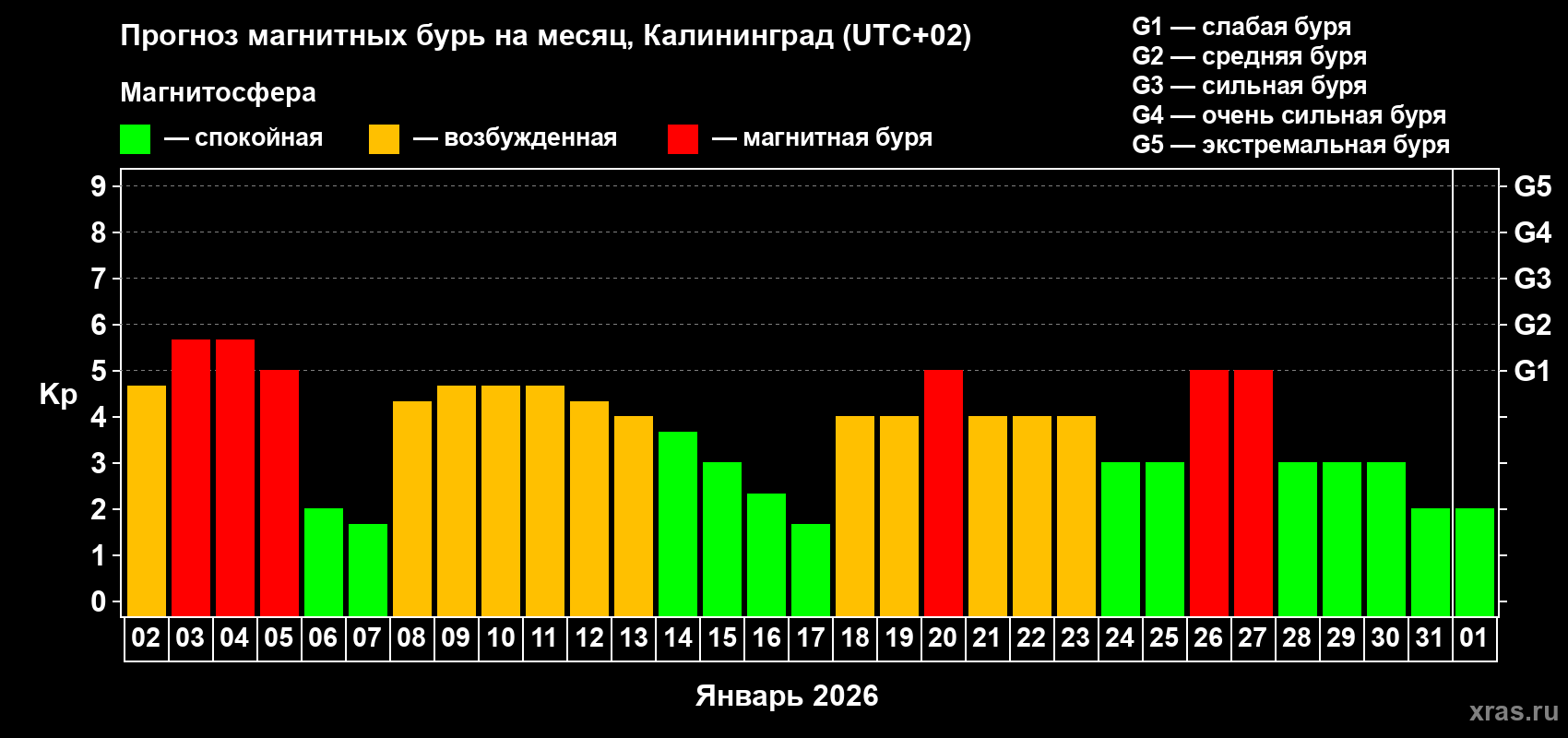 Прогноз максимального суточного геомагнитного индекса&nbsp;Kp на <b>1 месяц</b> (31 день) <b>с 02 января по 01 февраля 2026 г</b>