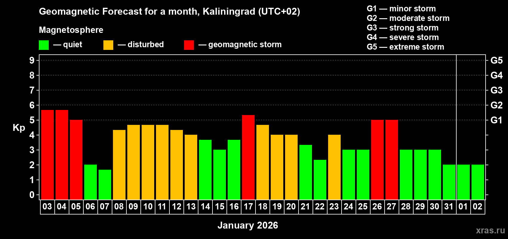 Forecast of the daily maximal value of geomagnetic index&nbsp;Kp for <b>1 month</b> (31 days) <b>from Jan 03, 2026 to Feb 02, 2026</b>