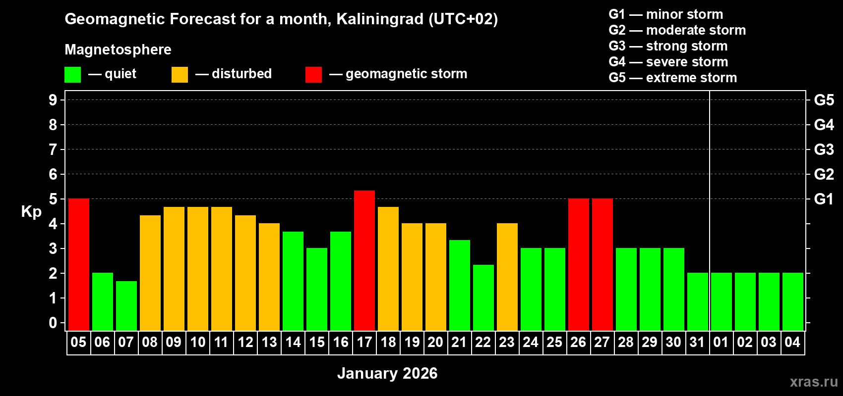 Forecast of the daily maximal value of geomagnetic index&nbsp;Kp for <b>1 month</b> (31 days) <b>from Jan 05, 2026 to Feb 04, 2026</b>