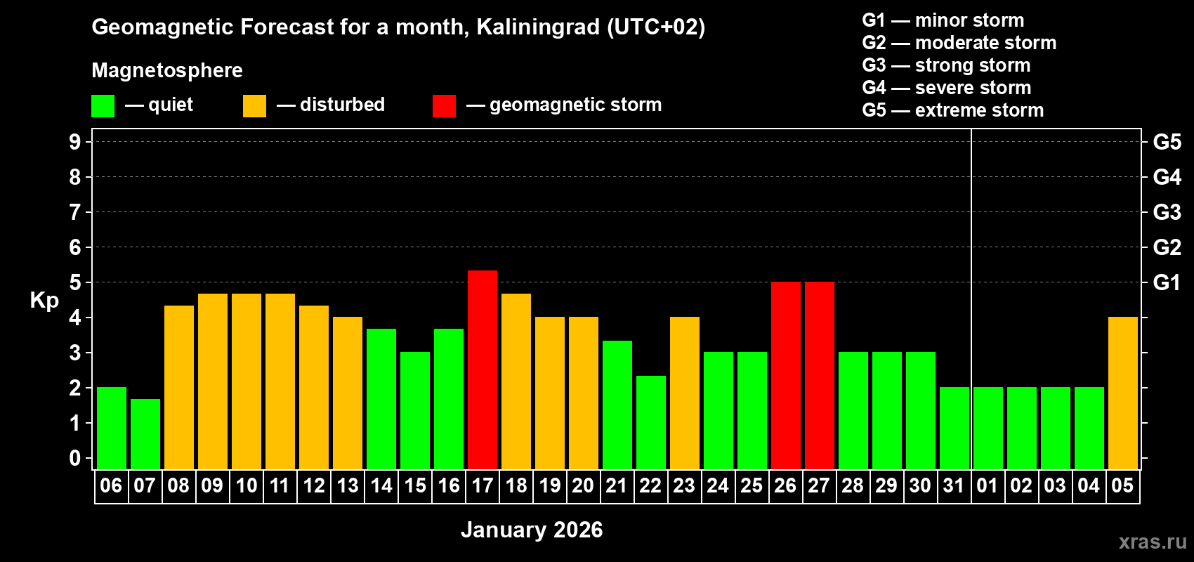 Forecast of the daily maximal value of geomagnetic index&nbsp;Kp for <b>1 month</b> (31 days) <b>from Jan 06, 2026 to Feb 05, 2026</b>