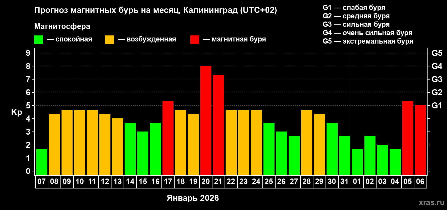Прогноз максимального суточного геомагнитного индекса&nbsp;Kp на <b>1 месяц</b> (31 день) <b>с 07 января по 06 февраля 2026 г</b>
