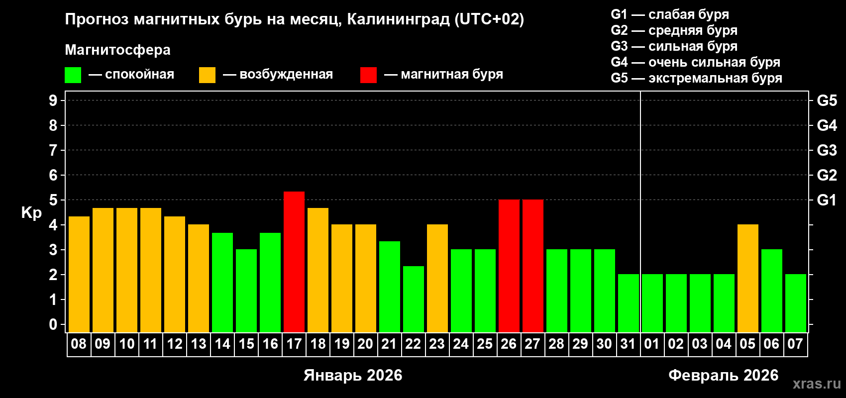 Прогноз максимального суточного геомагнитного индекса&nbsp;Kp на <b>1 месяц</b> (31 день) <b>с 08 января по 07 февраля 2026 г</b>
