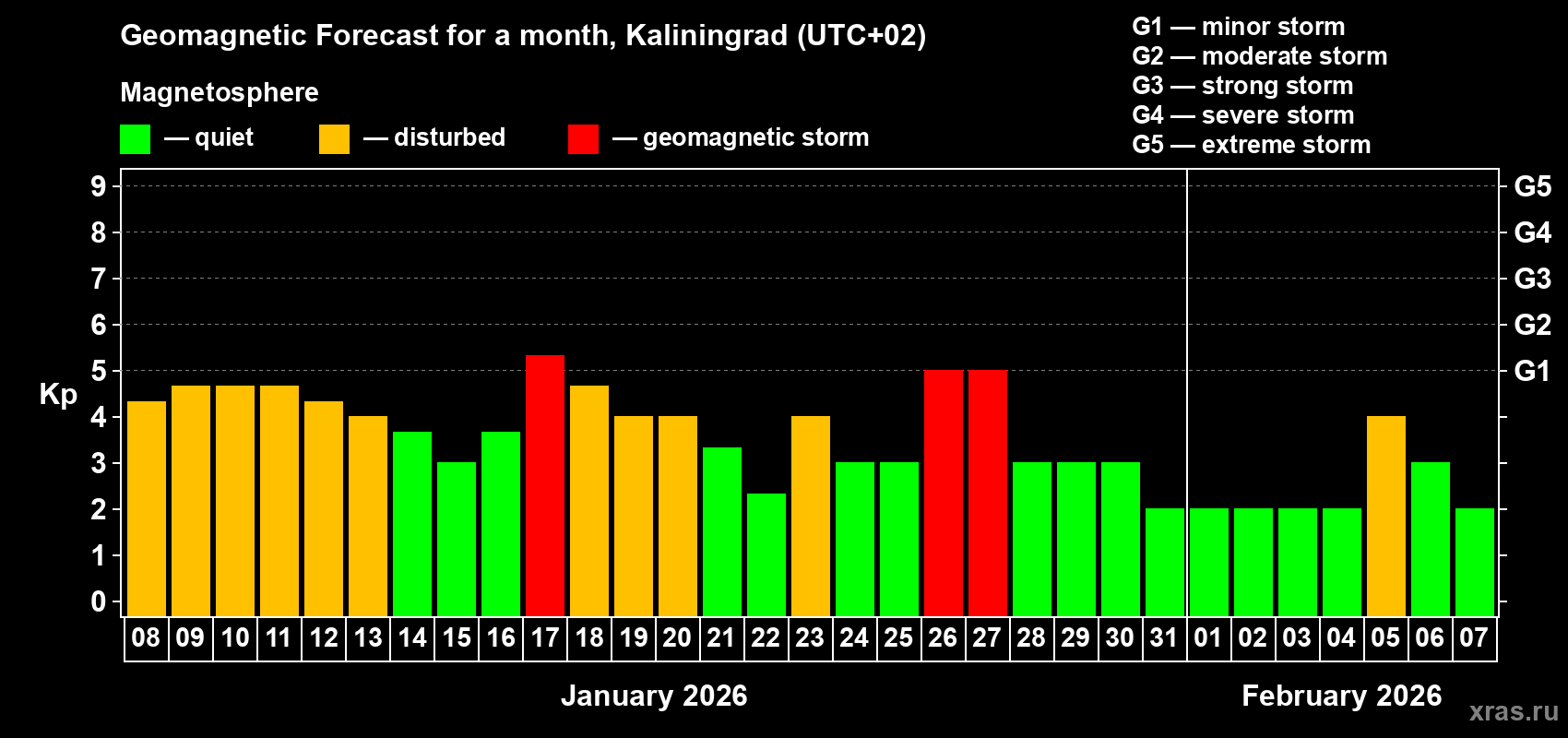 Forecast of the daily maximal value of geomagnetic index&nbsp;Kp for <b>1 month</b> (31 days) <b>from Jan 08, 2026 to Feb 07, 2026</b>