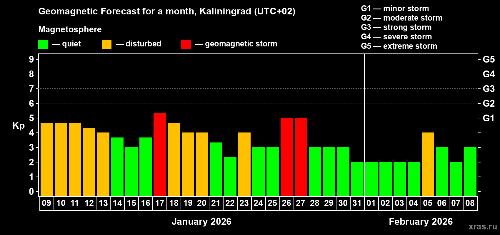 Forecast of the daily maximal value of geomagnetic index&nbsp;Kp for <b>1 month</b> (31 days) <b>from Jan 09, 2026 to Feb 08, 2026</b>