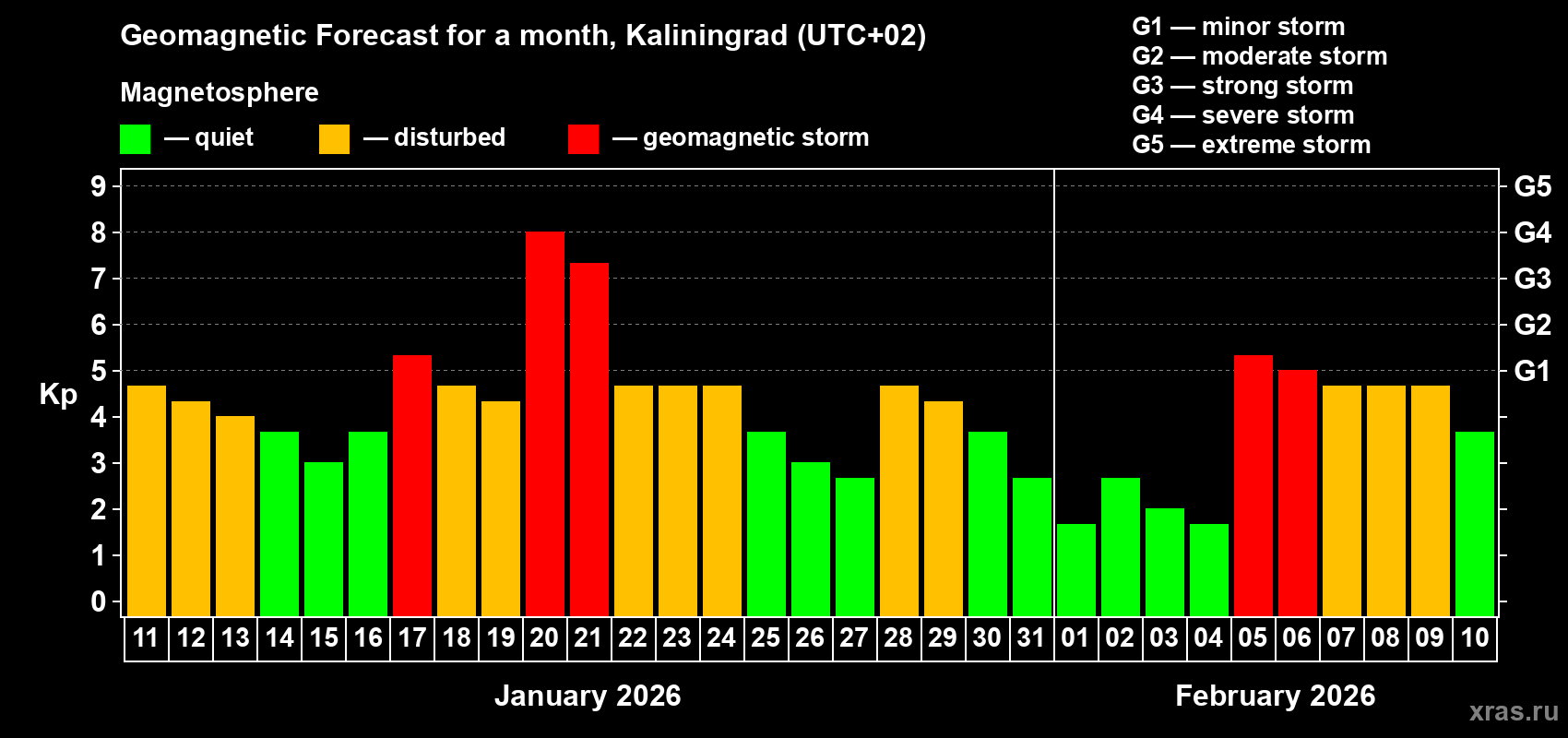 Forecast of the daily maximal value of geomagnetic index Kp for <b>1 month</b> (31 days) <b>from Jan 11, 2026 to Feb 10, 2026</b>