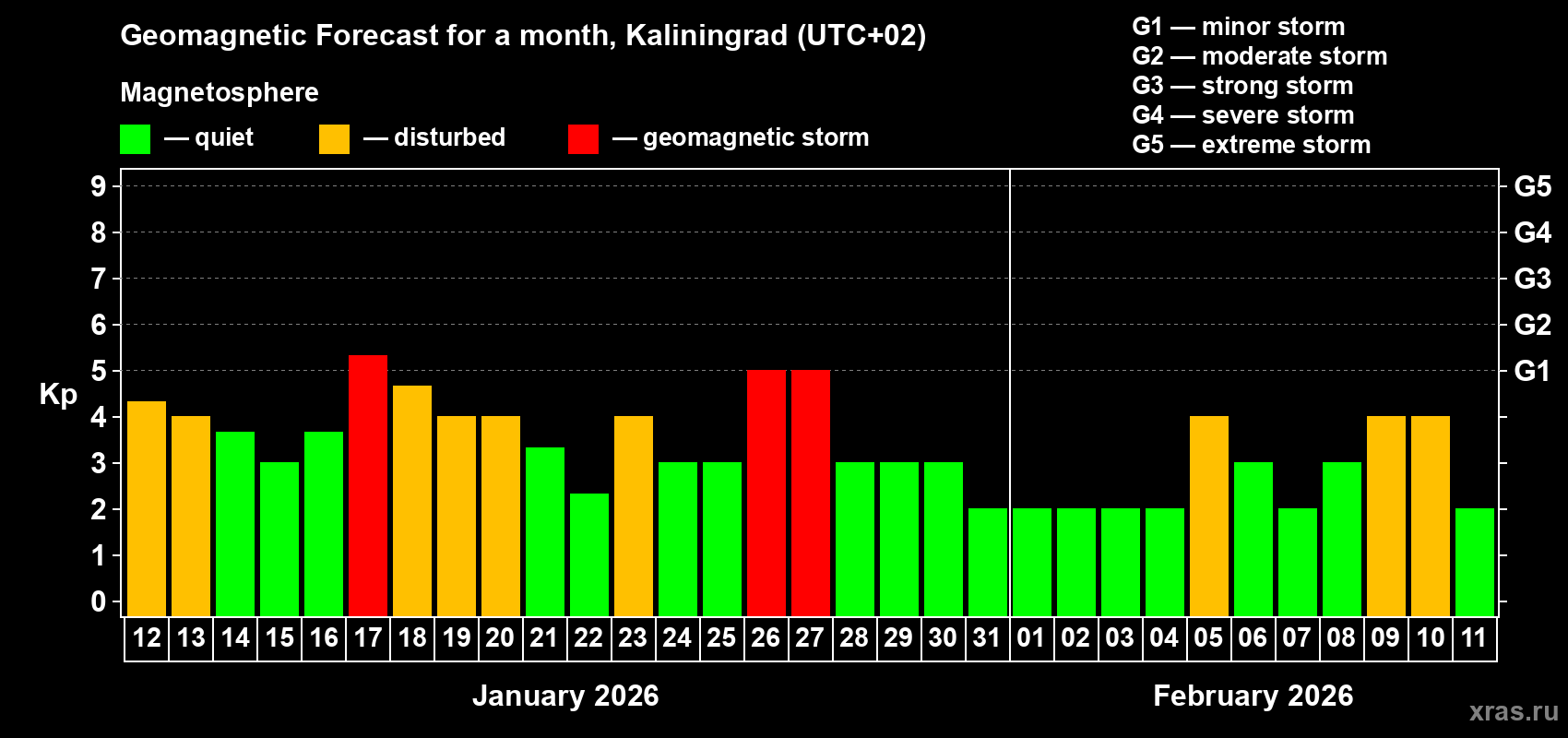 Forecast of the daily maximal value of geomagnetic index&nbsp;Kp for <b>1 month</b> (31 days) <b>from Jan 12, 2026 to Feb 11, 2026</b>