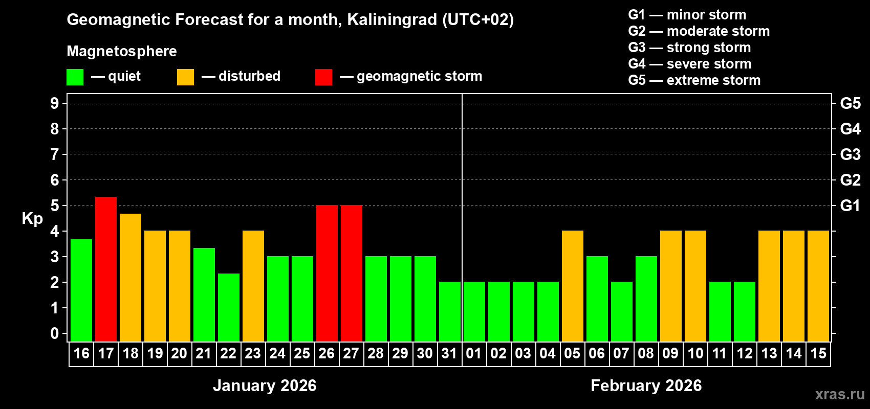 Forecast of the daily maximal value of geomagnetic index&nbsp;Kp for <b>1 month</b> (31 days) <b>from Jan 16, 2026 to Feb 15, 2026</b>