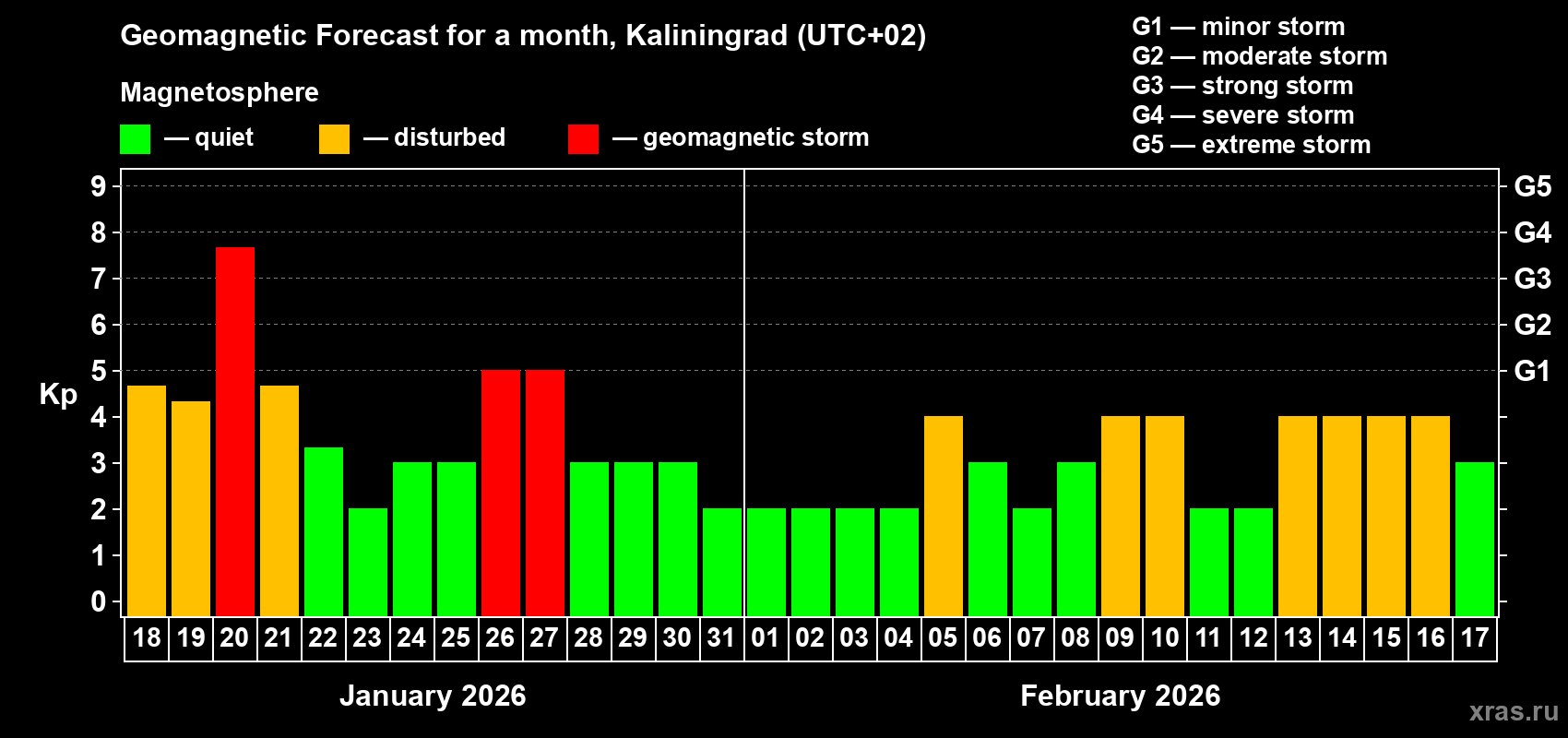 Forecast of the daily maximal value of geomagnetic index&nbsp;Kp for <b>1 month</b> (31 days) <b>from Jan 18, 2026 to Feb 17, 2026</b>