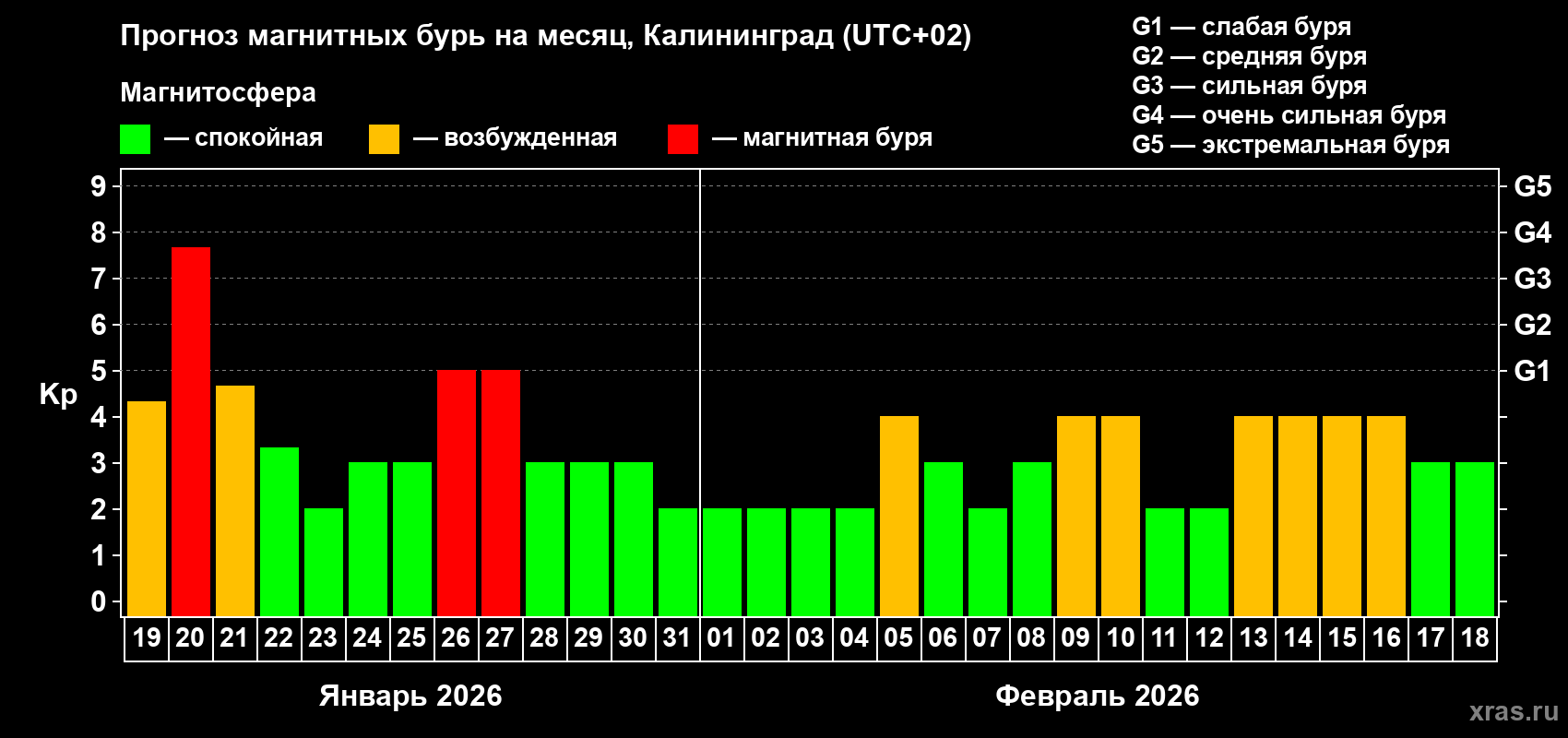 Прогноз максимального суточного геомагнитного индекса&nbsp;Kp на <b>1 месяц</b> (31 день) <b>с 19 января по 18 февраля 2026 г</b>