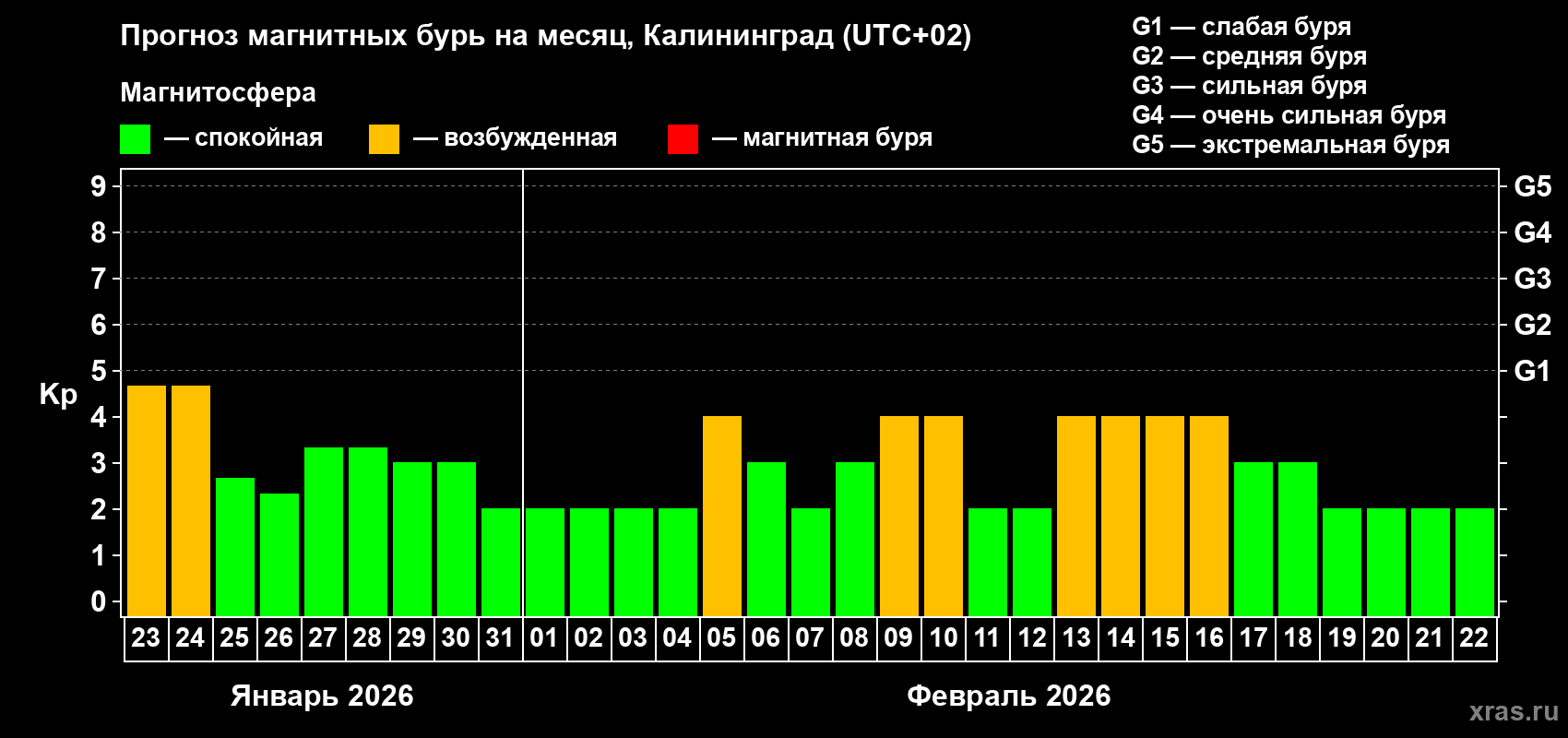 Прогноз максимального суточного геомагнитного индекса&nbsp;Kp на <b>1 месяц</b> (31 день) <b>с 23 января по 22 февраля 2026 г</b>