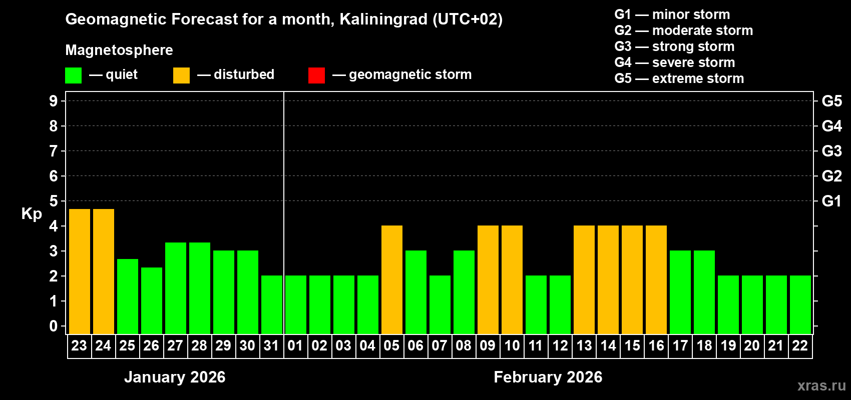 Forecast of the daily maximal value of geomagnetic index&nbsp;Kp for <b>1 month</b> (31 days) <b>from Jan 23, 2026 to Feb 22, 2026</b>