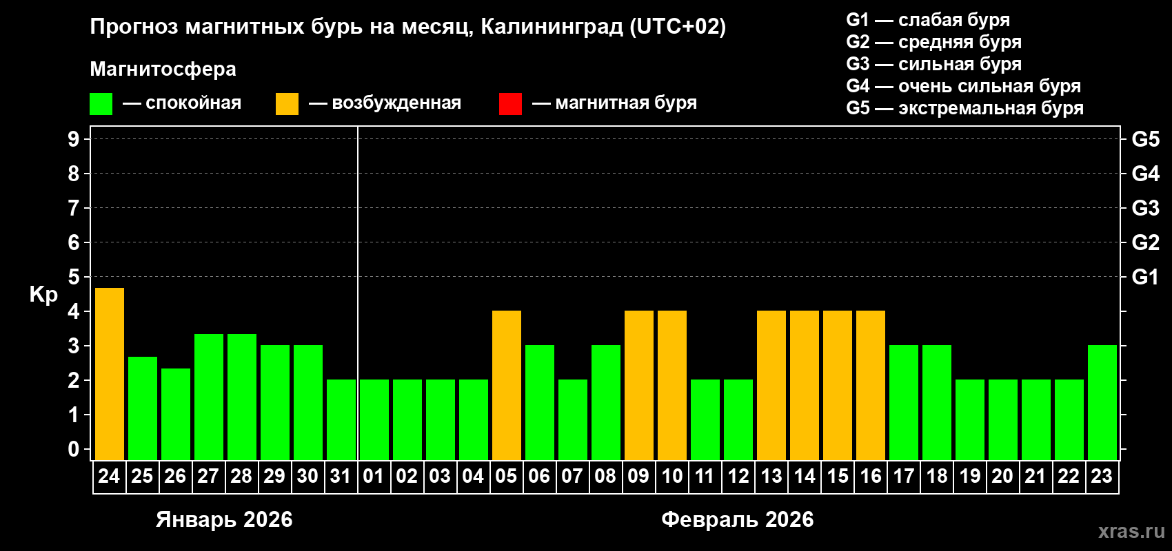 Прогноз максимального суточного геомагнитного индекса&nbsp;Kp на <b>1 месяц</b> (31 день) <b>с 24 января по 23 февраля 2026 г</b>