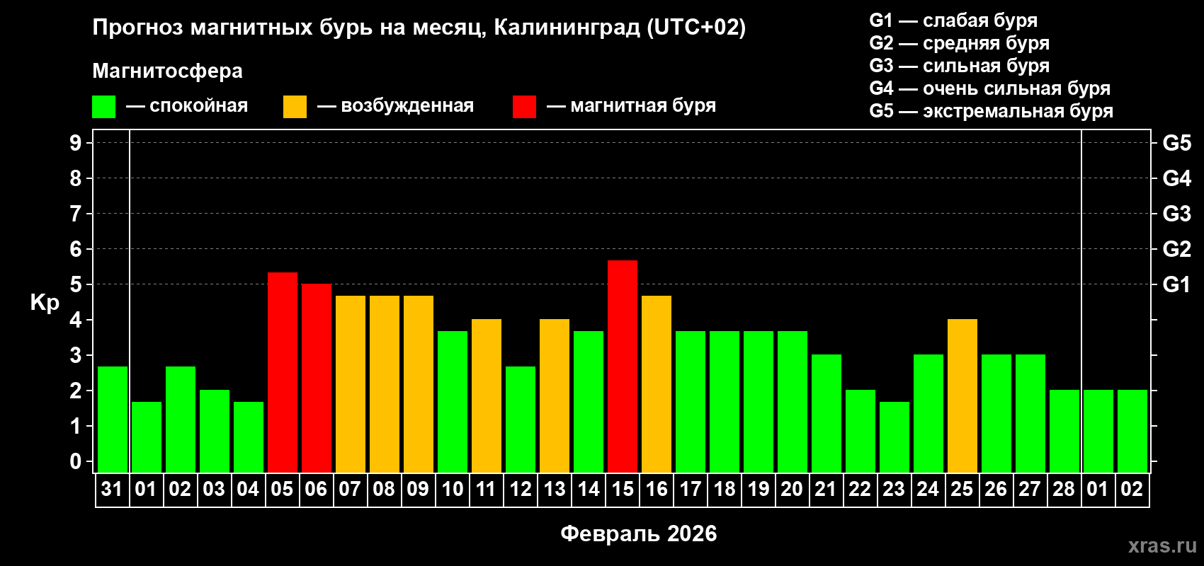 Прогноз максимального суточного геомагнитного индекса&nbsp;Kp на <b>1 месяц</b> (31 день) <b>с 31 января по 02 марта 2026 г</b>