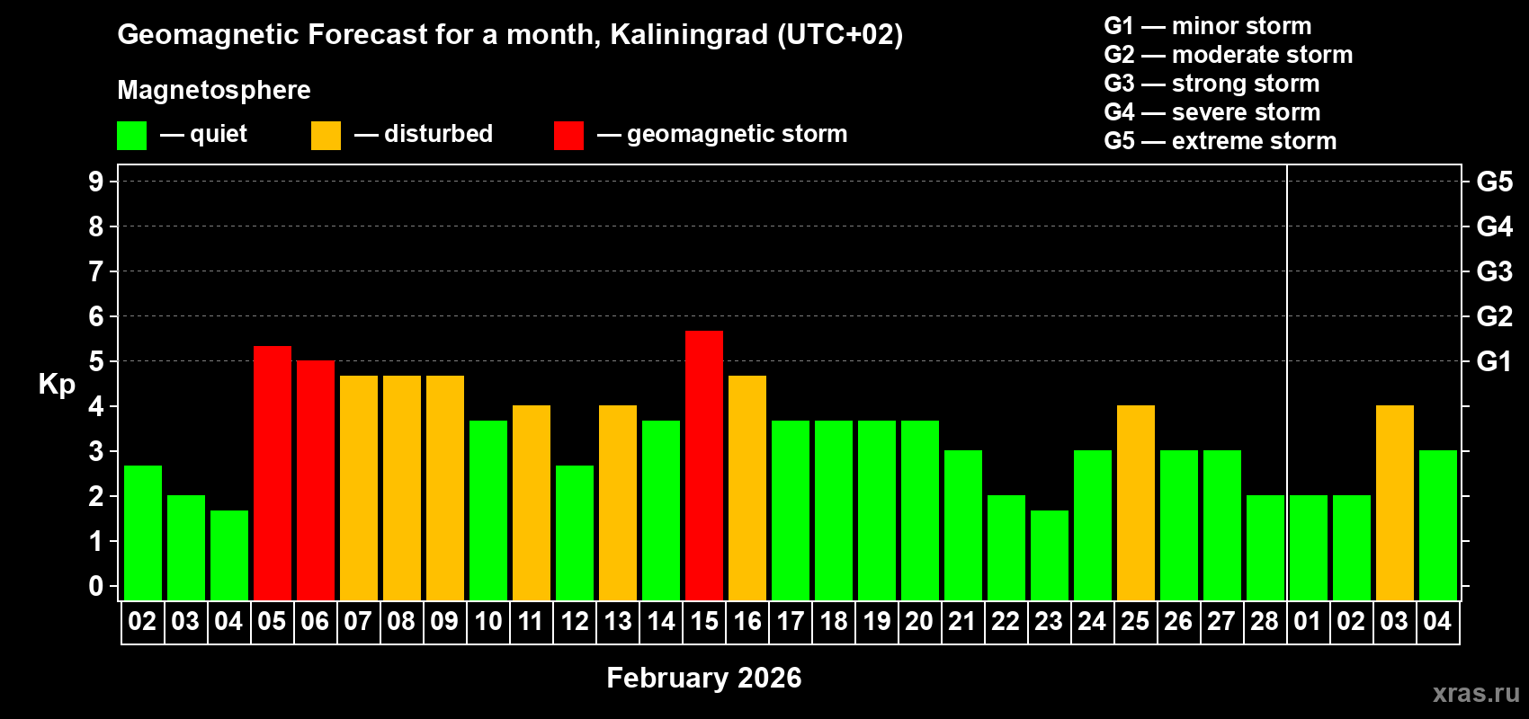 Forecast of the daily maximal value of geomagnetic index Kp for <b>1 month</b> (31 days) <b>from Feb 02, 2026 to Mar 04, 2026</b>