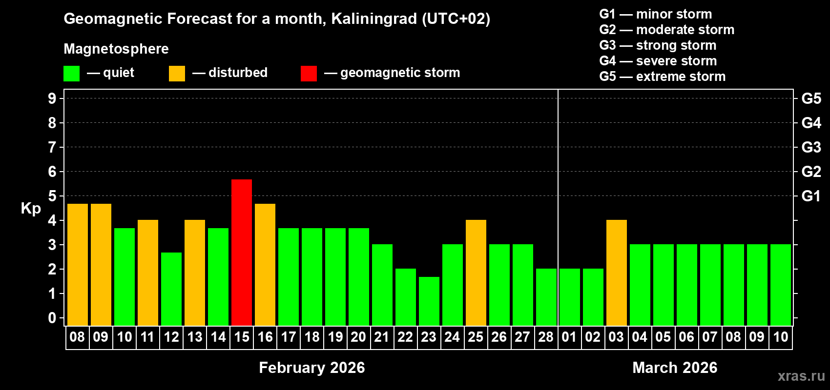 Forecast of the daily maximal value of geomagnetic index&nbsp;Kp for <b>1 month</b> (31 days) <b>from Feb 08, 2026 to Mar 10, 2026</b>