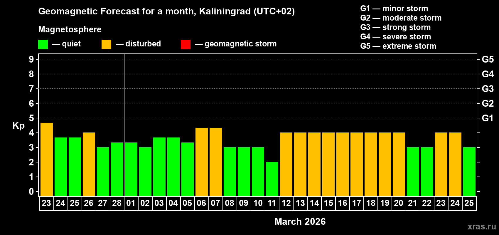 Forecast of the daily maximal value of geomagnetic index Kp for <b>1 month</b> (31 days) <b>from Feb 23, 2026 to Mar 25, 2026</b>