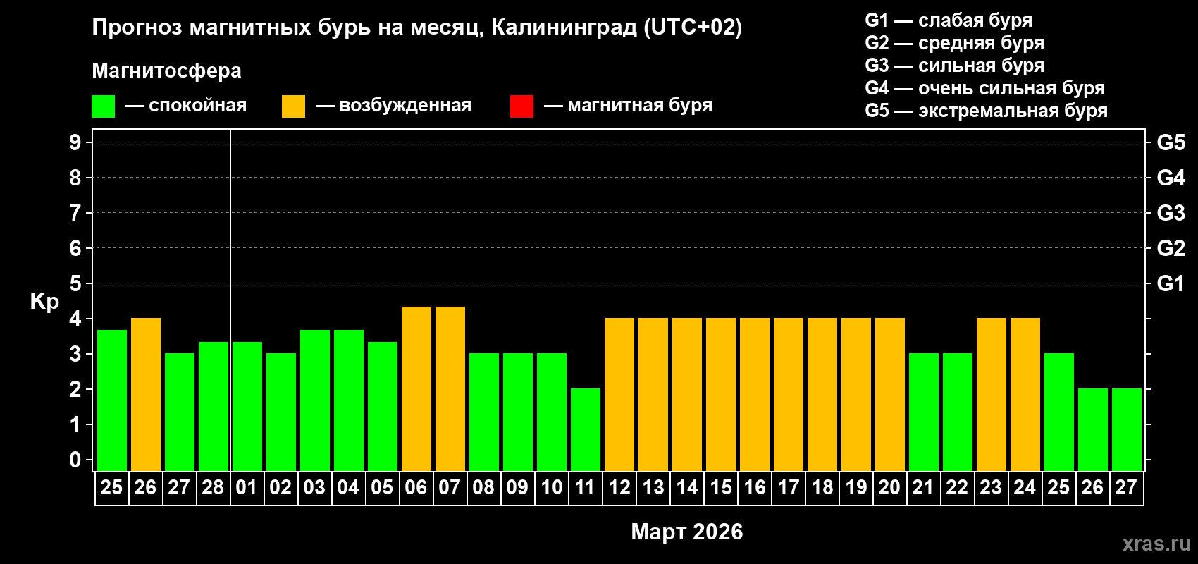 Прогноз максимального суточного геомагнитного индекса&nbsp;Kp на <b>1 месяц</b> (31 день) <b>с 25 февраля по 27 марта 2026 г</b>