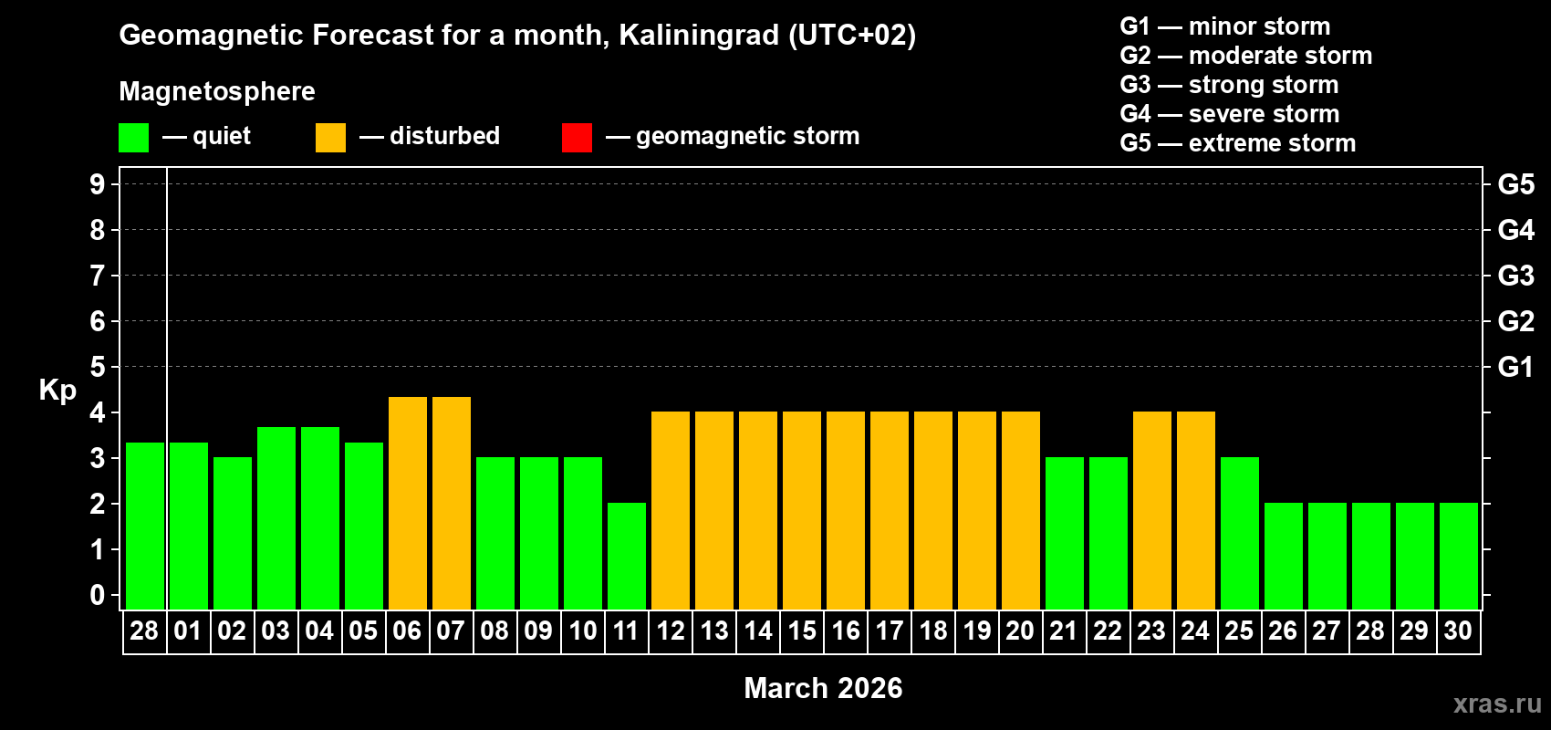 Forecast of the daily maximal value of geomagnetic index Kp for <b>1 month</b> (31 days) <b>from Feb 28, 2026 to Mar 30, 2026</b>