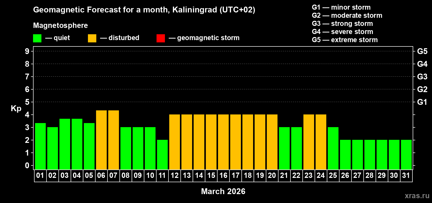 Forecast of the daily maximal value of geomagnetic index Kp for <b>1 month</b> (31 days) <b>from Mar 01, 2026 to Mar 31, 2026</b>