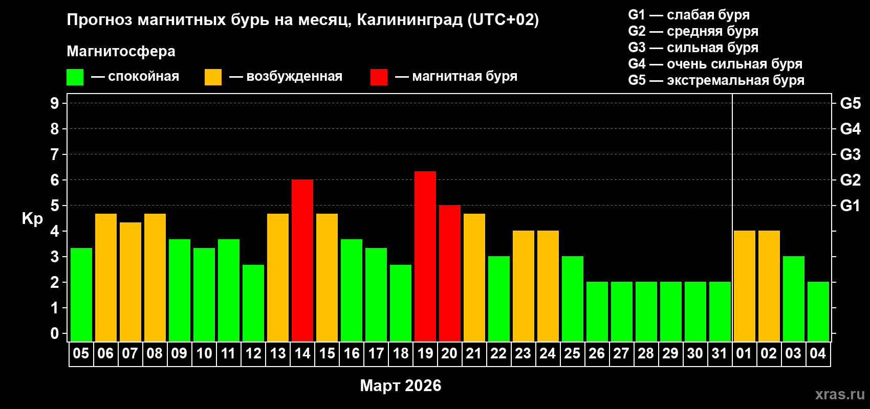 Прогноз максимального суточного геомагнитного индекса&nbsp;Kp на <b>1 месяц</b> (31 день) <b>с 05 марта по 04 апреля 2026 г</b>