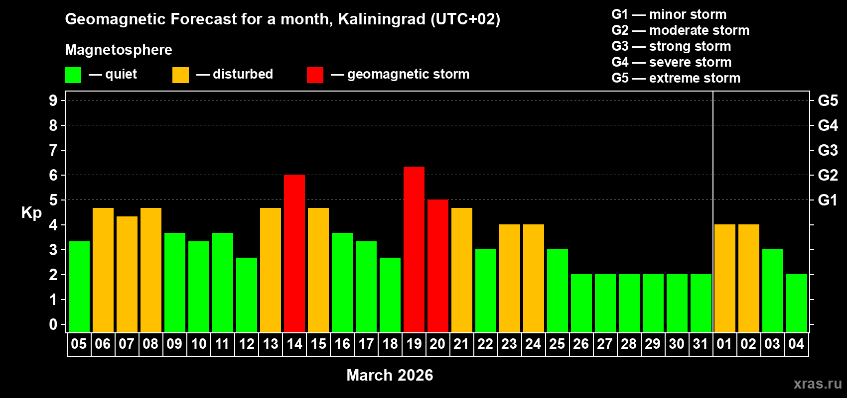 Forecast of the daily maximal value of geomagnetic index&nbsp;Kp for <b>1 month</b> (31 days) <b>from Mar 05, 2026 to Apr 04, 2026</b>