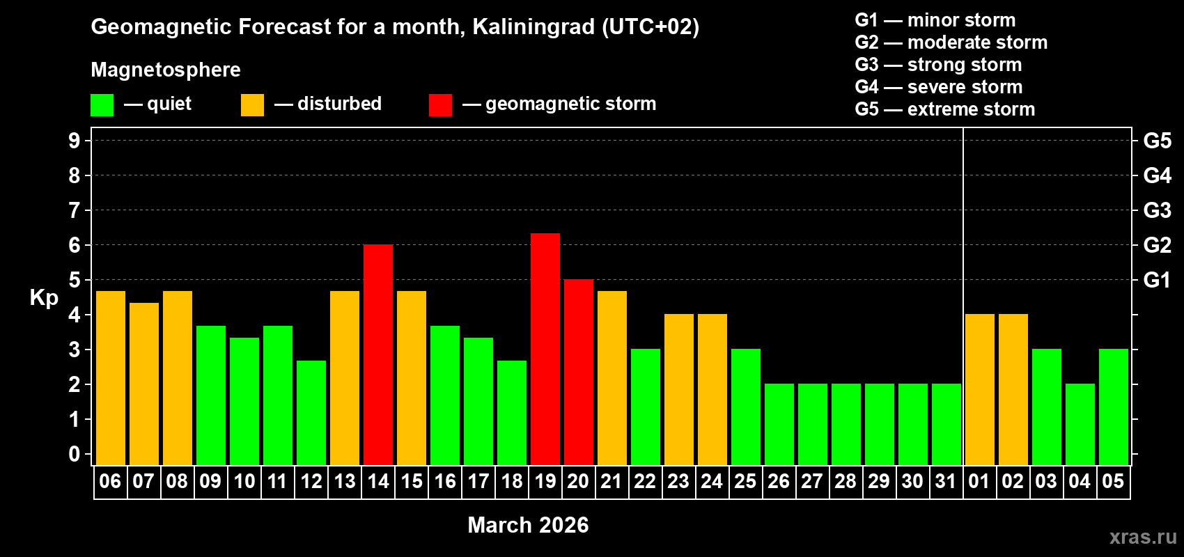 Forecast of the daily maximal value of geomagnetic index&nbsp;Kp for <b>1 month</b> (31 days) <b>from Mar 06, 2026 to Apr 05, 2026</b>