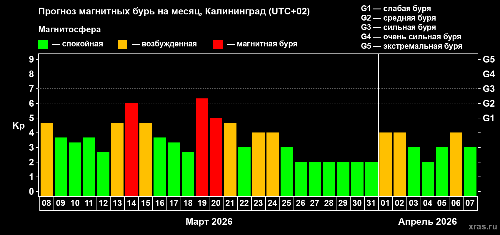 Прогноз максимального суточного геомагнитного индекса&nbsp;Kp на <b>1 месяц</b> (31 день) <b>с 08 марта по 07 апреля 2026 г</b>