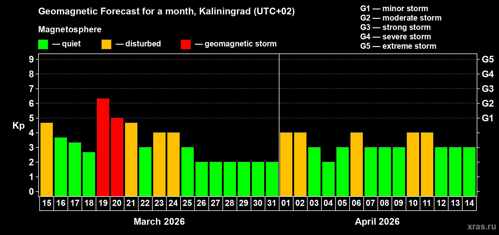 Forecast of the daily maximal value of geomagnetic index&nbsp;Kp for <b>1 month</b> (31 days) <b>from Mar 15, 2026 to Apr 14, 2026</b>