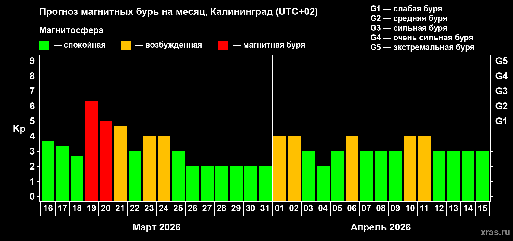 Прогноз максимального суточного геомагнитного индекса&nbsp;Kp на <b>1 месяц</b> (31 день) <b>с 16 марта по 15 апреля 2026 г</b>