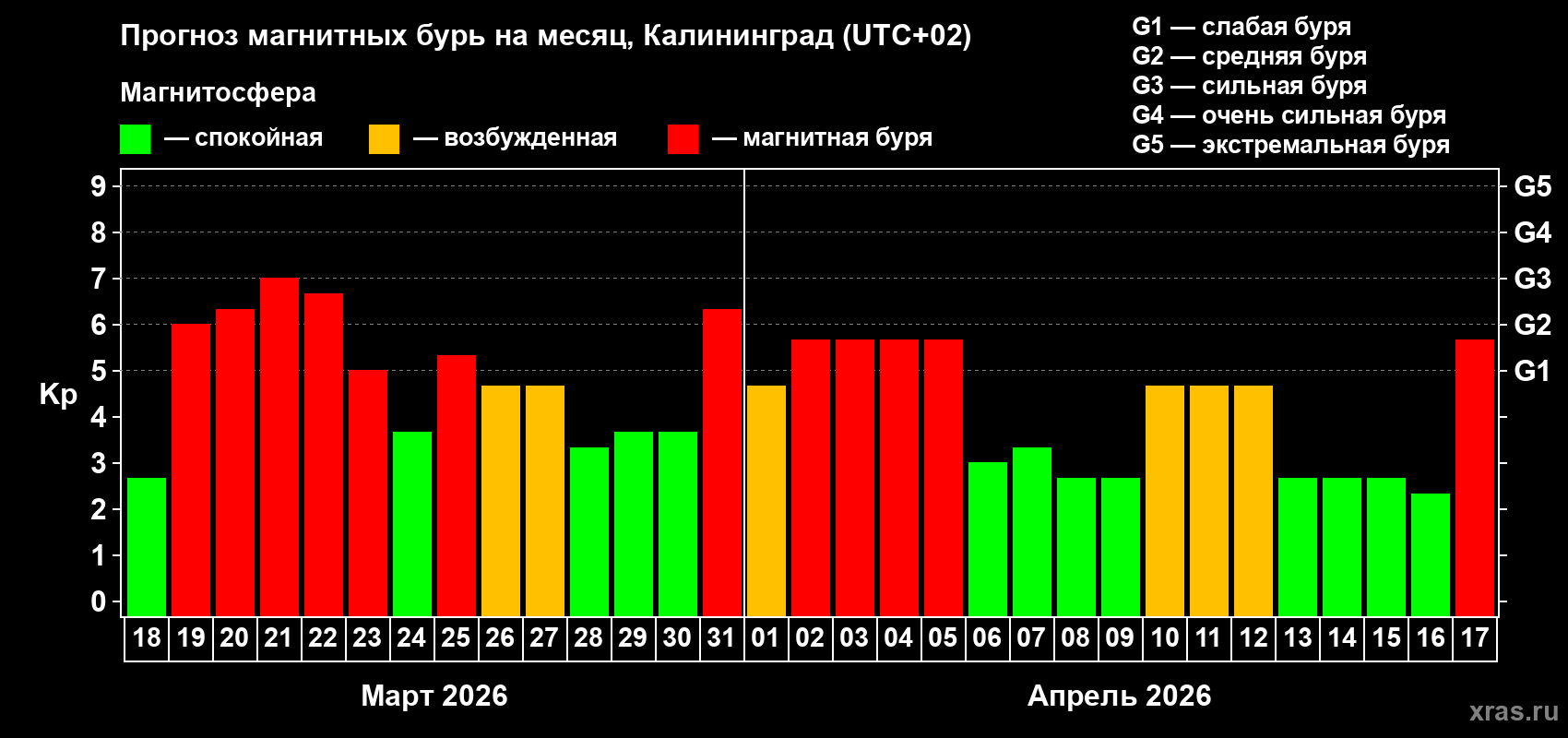Прогноз максимального суточного геомагнитного индекса&nbsp;Kp на <b>1 месяц</b> (31 день) <b>с 18 марта по 17 апреля 2026 г</b>