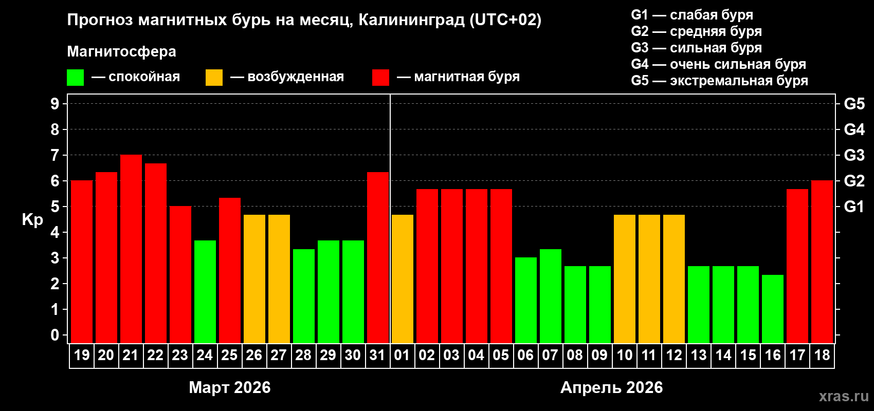 Прогноз максимального суточного геомагнитного индекса&nbsp;Kp на <b>1 месяц</b> (31 день) <b>с 19 марта по 18 апреля 2026 г</b>