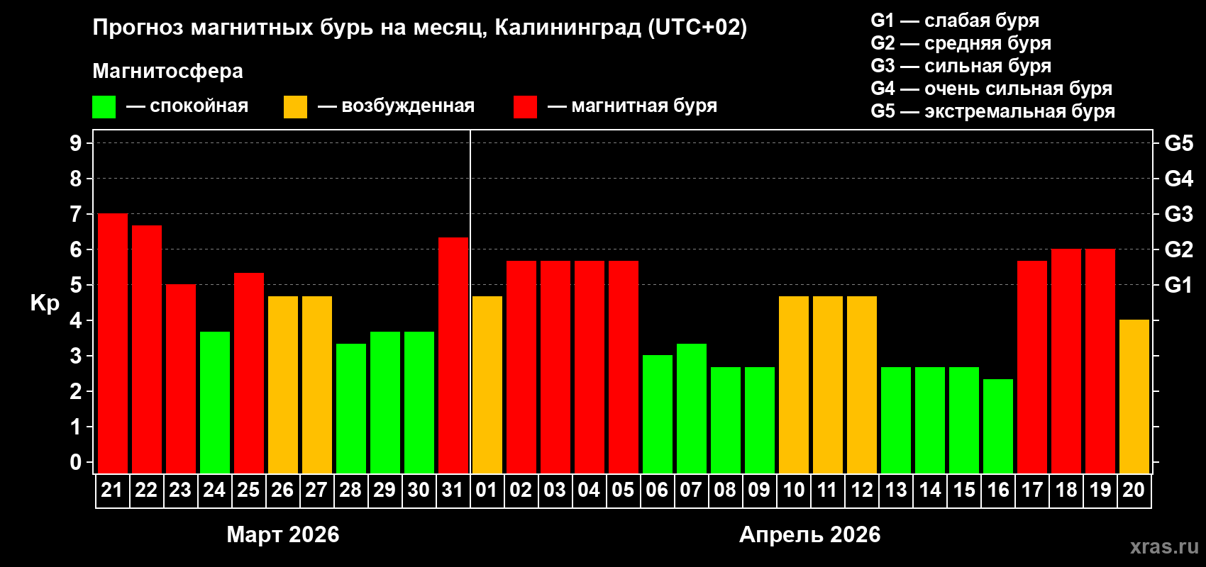 Прогноз максимального суточного геомагнитного индекса&nbsp;Kp на <b>1 месяц</b> (31 день) <b>с 21 марта по 20 апреля 2026 г</b>