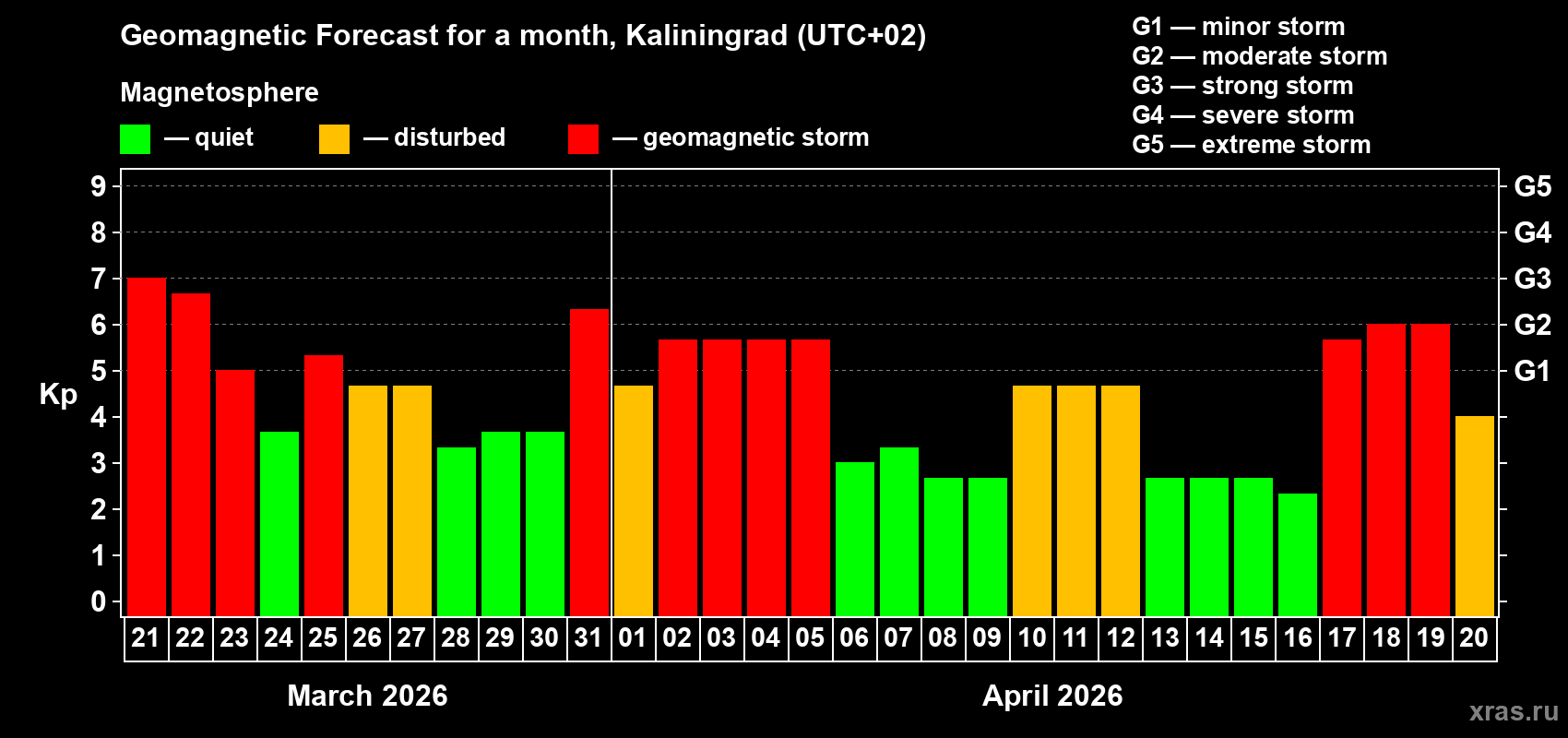 Forecast of the daily maximal value of geomagnetic index&nbsp;Kp for <b>1 month</b> (31 days) <b>from Mar 21, 2026 to Apr 20, 2026</b>