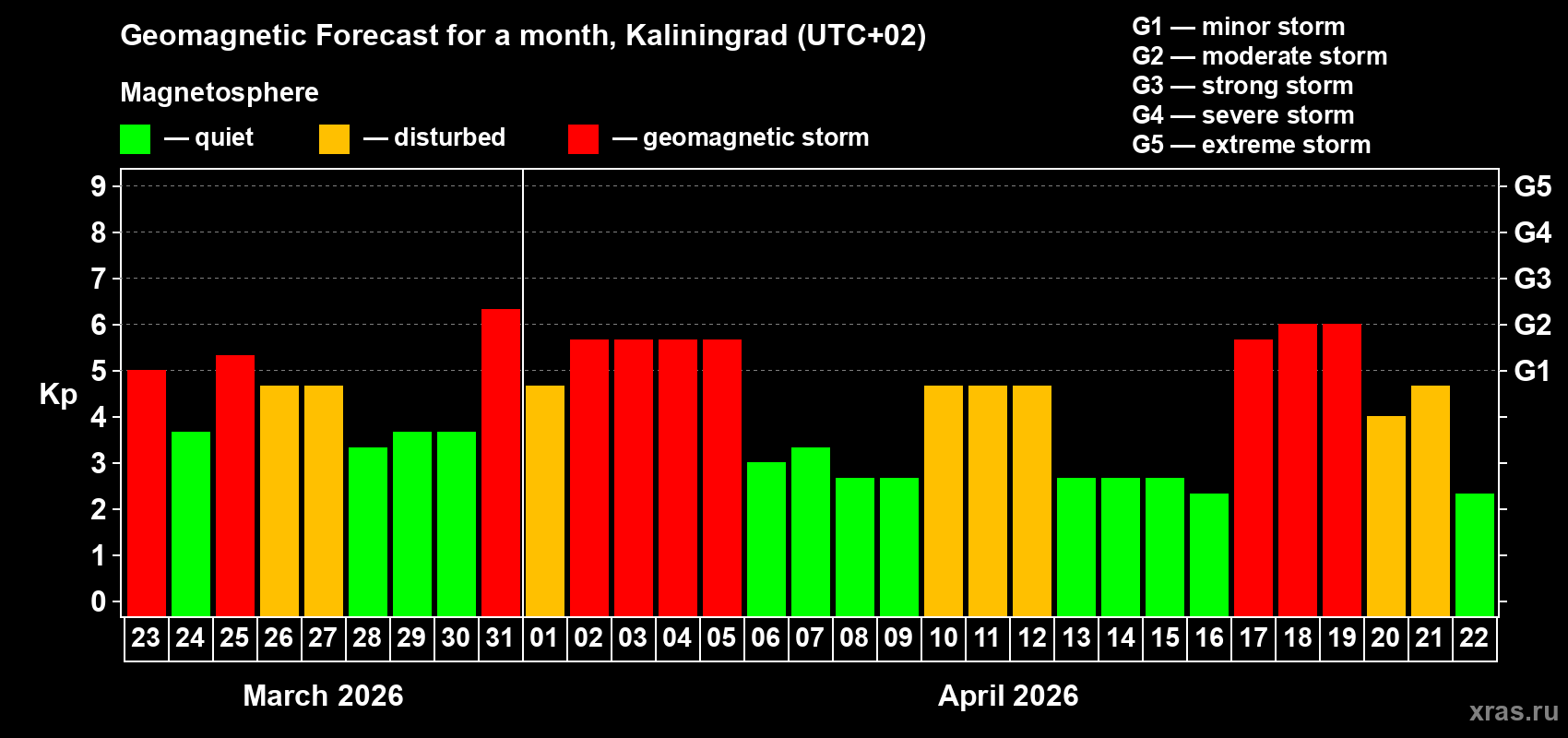 Forecast of the daily maximal value of geomagnetic index&nbsp;Kp for <b>1 month</b> (31 days) <b>from Mar 23, 2026 to Apr 22, 2026</b>